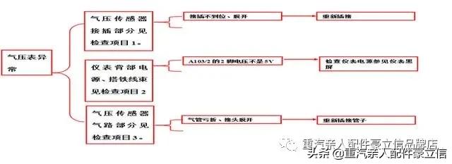 卡车电路故障维修步骤,联合卡车电路故障诊断