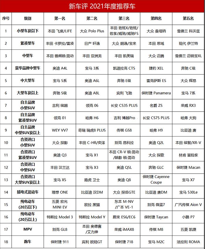 性能车型最新排名前十的车,2021十大建议买的车20万