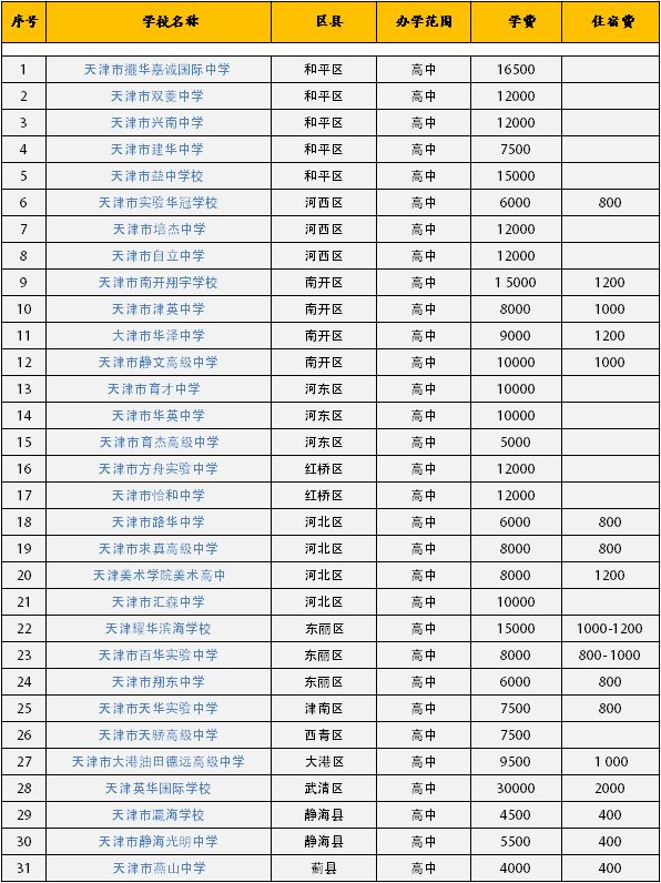 小学到高中的课程多少钱,小学到中专学费一共加起来多少钱