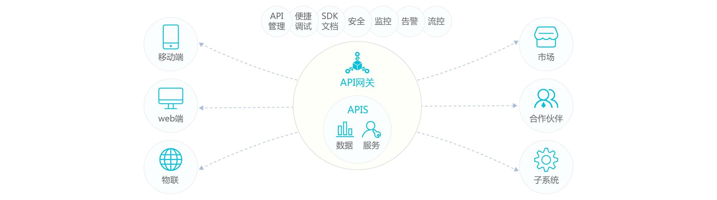 上云阿里云,上云api