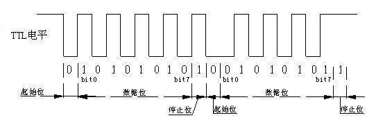 串口通讯电平标准,串口高低电平占空比不一致