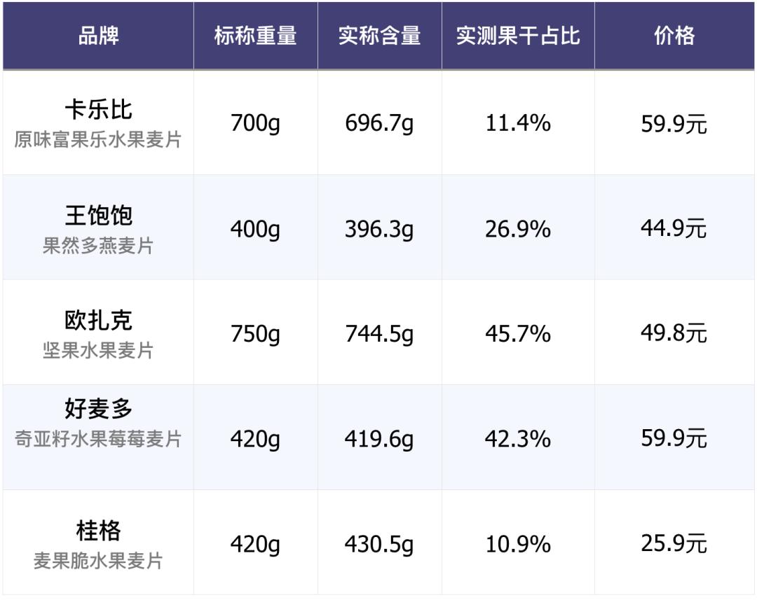最好吃的水果麦片测评,网红麦片测评一分钟搞定早餐