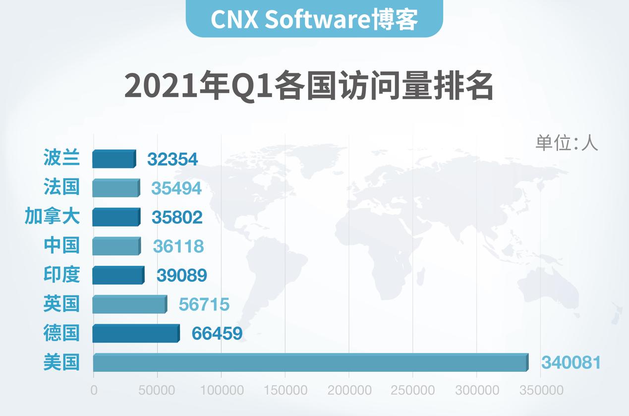 解读｜CNXSoftware博客为什么来中国