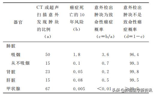 癌症早期早发现早治疗,癌症早发现早诊断早治疗