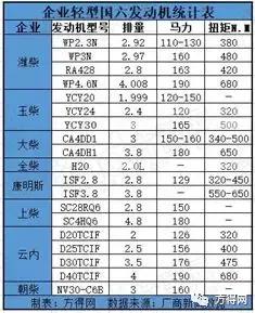 19年玉柴6缸180马力法士特,轻卡国六柴油发动机对比