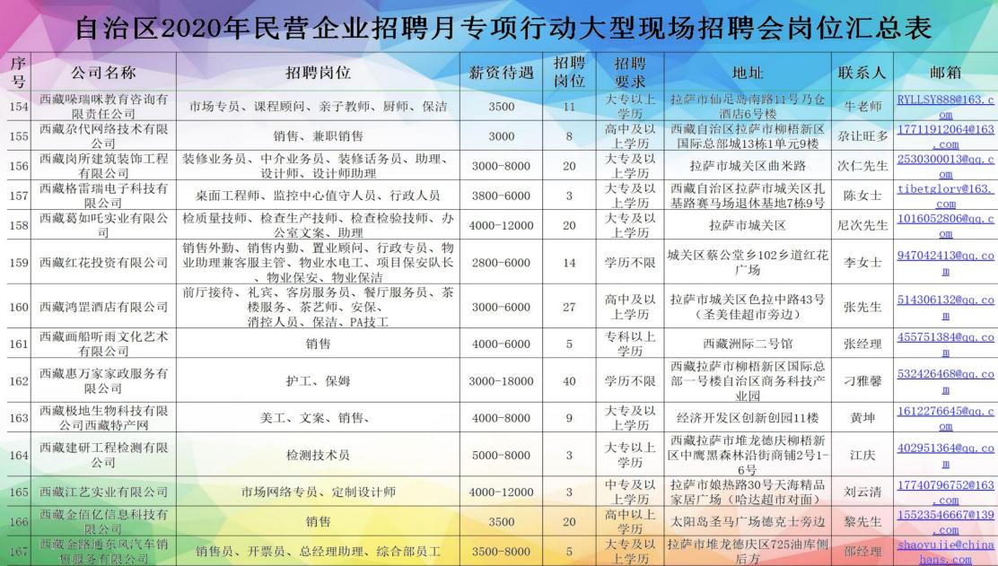 *藏西**7月20日的这场招聘会，300家单位提供超过4000个岗位「附岗位汇总表」