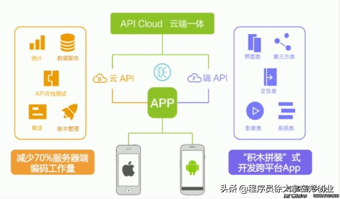 app软件开发用什么技术,app软件开发制作