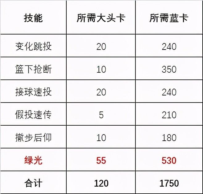 灌篮高手手游集训藤真觉醒讲解,灌篮高手手游进阶藤真健司教学
