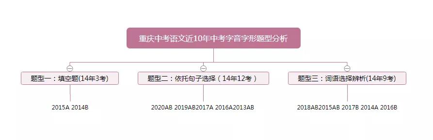 重庆中考常考字词,重庆中考语文知识点汇总
