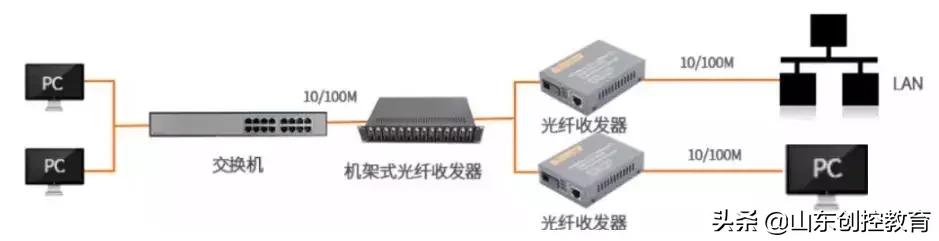 光纤收发器发射器和接收器的区别,光纤收发器单纤和双纤的区别