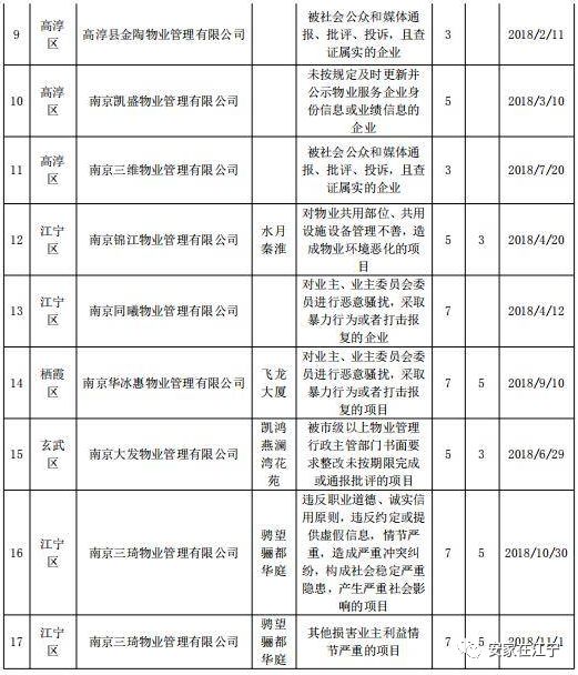 江宁这家楼盘成功换掉失信物业!业主安心!历史性胜利