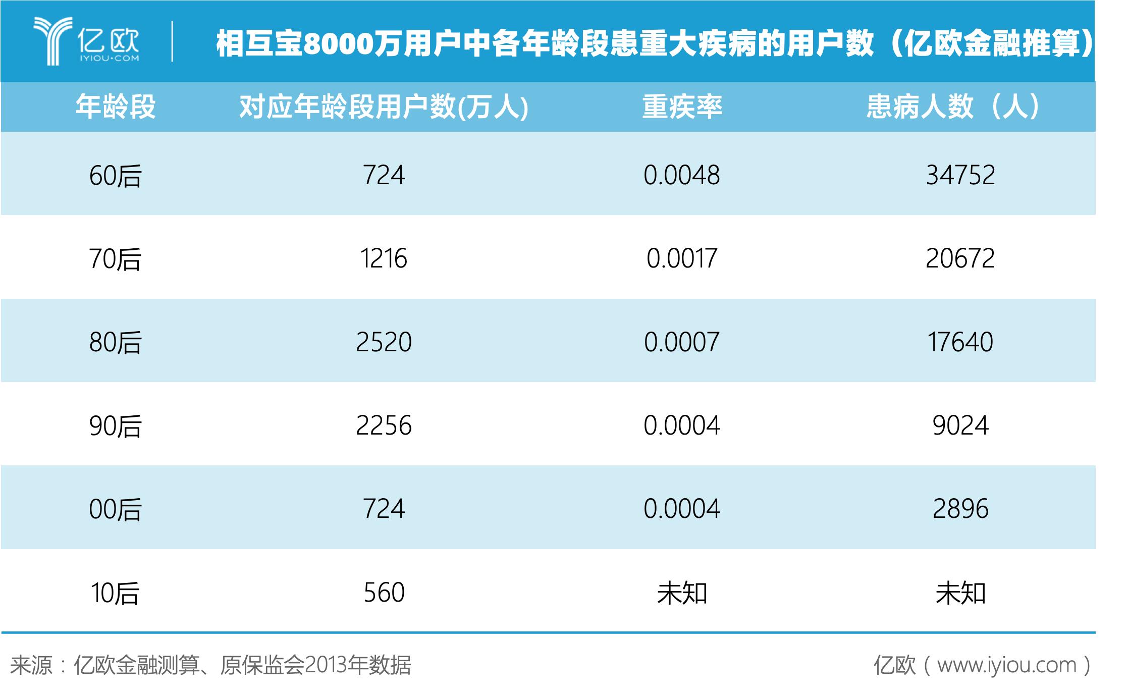 追问相互宝：8%的管理费，是公益还是收益？