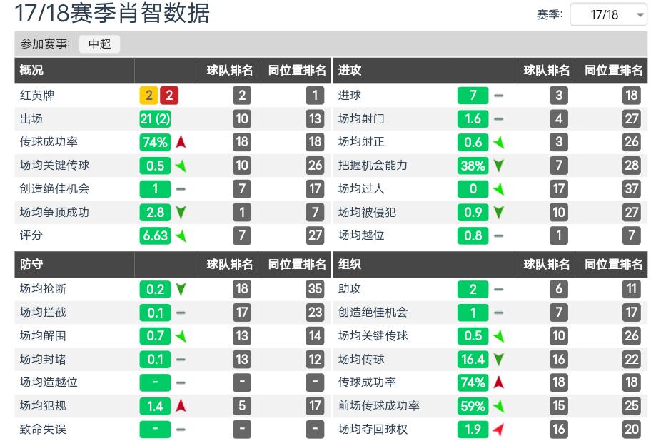 肖智在新赛季若成功留队广州富力，35岁的他还能获得主力的位置吗