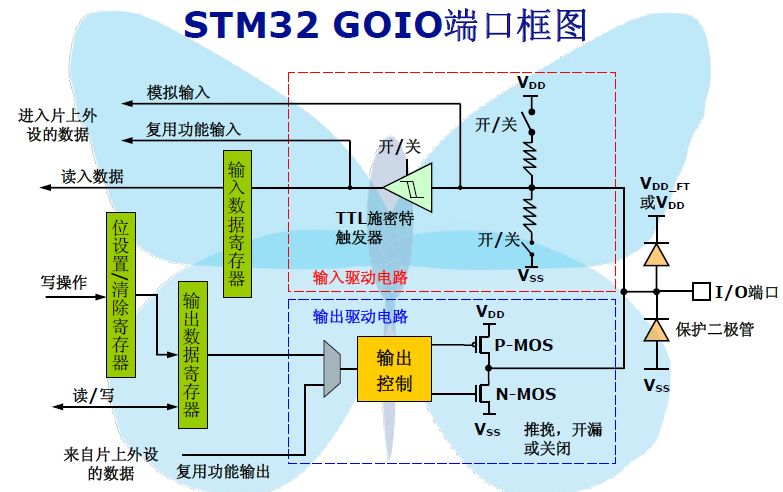 stm32单片机必背代码大全,stm32单片机开发从入门到精通