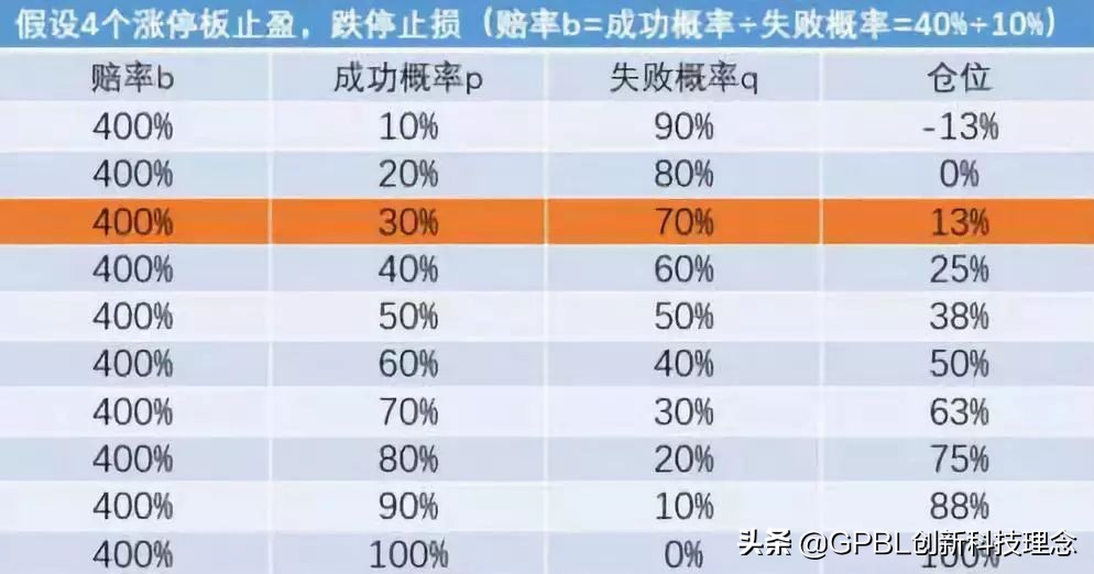 中国*场赌**和金融圈最著名的一个数学公式（非常值得看）