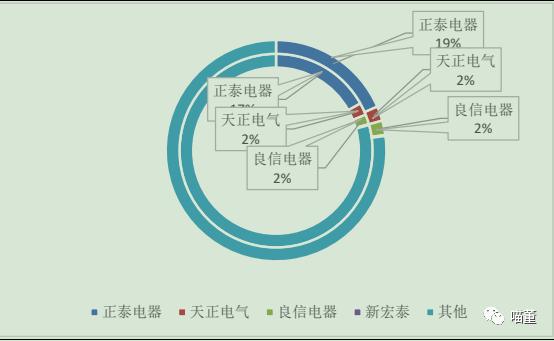 低压电器龙头排行榜,正泰电器低压电器