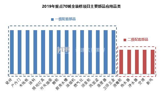 重点70城全装修项目部品应用分析报告