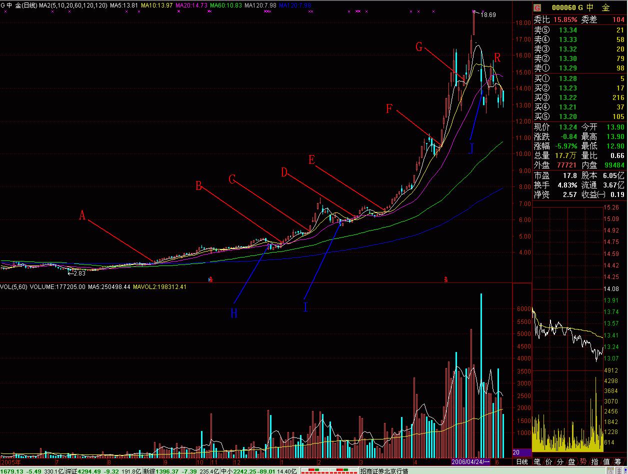 20日均线炒股成功率,日线炒股技巧