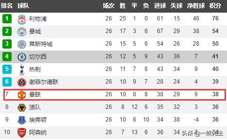 兰帕德比郡vs曼联,兰帕德首发登场大胜