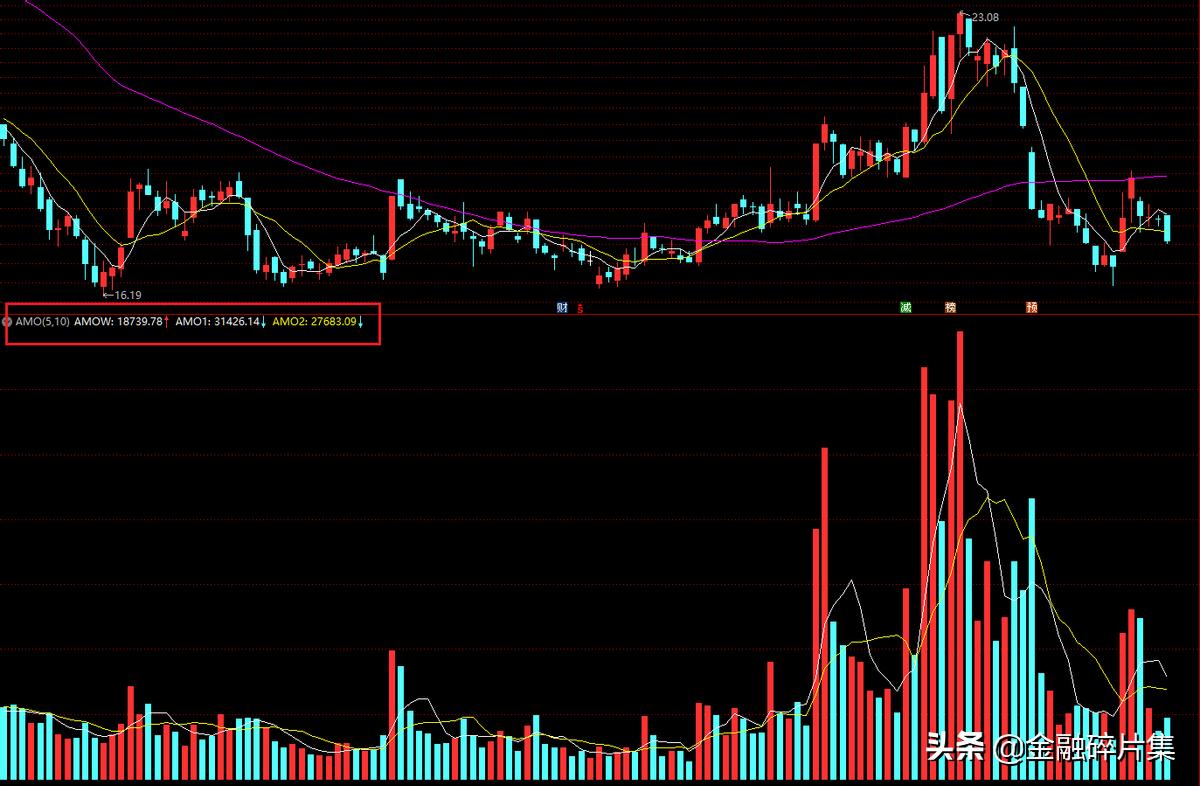 初学者如何看股票成交量,成交量精髓说透彻了