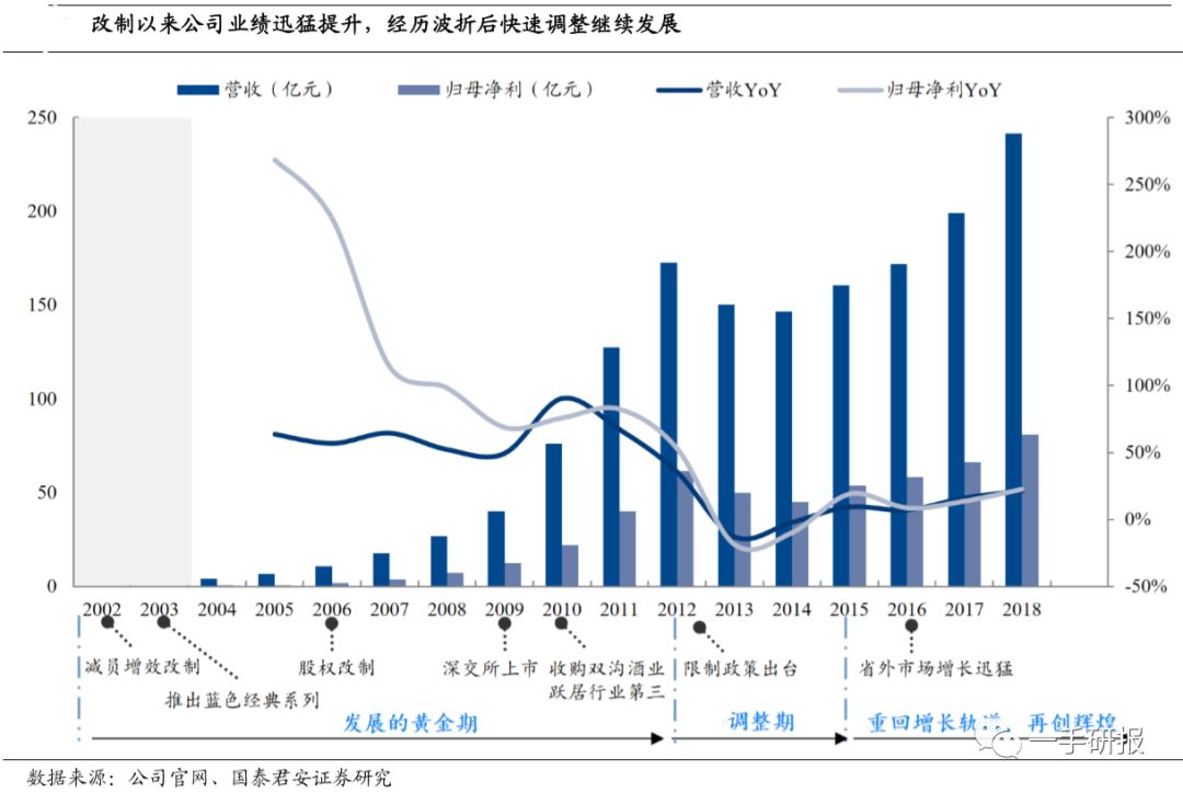 洋河业绩下降,洋河业绩下滑
