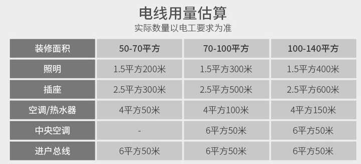 别贪便宜大实话,家装电线线径如何选择