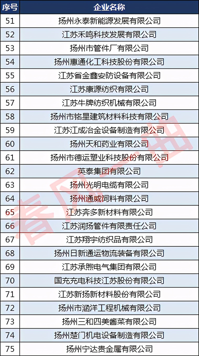 扬州5家中国民企500强,扬州市民企500强名单