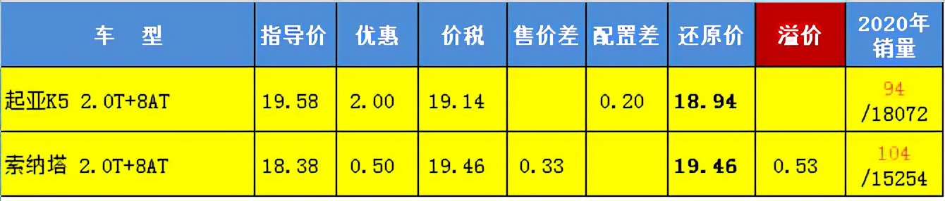 起亚k5混动和索纳塔9混动哪个好,起亚k4与5系