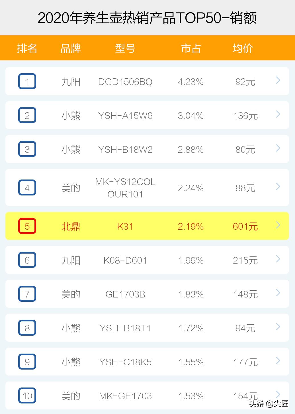 小熊全自动养生壶十大名牌,北鼎养生壶十大必买