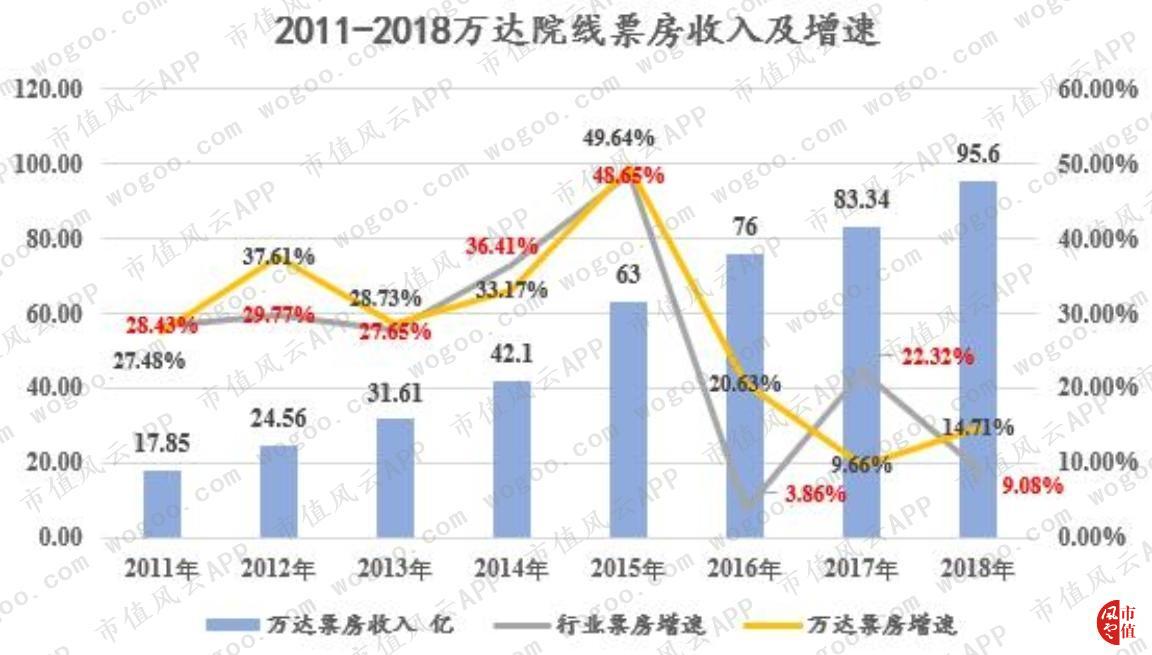万达电影逆势30亿加码院线,万达电影重组商誉