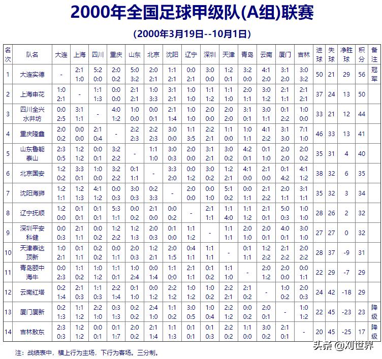 大连足球的坎坷岁月,大连足球重新崛起之路