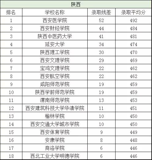 二本分数线有哪些好大学,二本分数线最低的几所大学