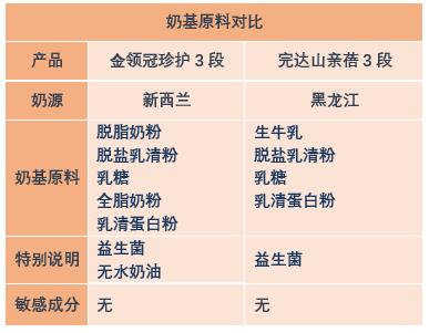 伊利金领冠和珍护配方表一样,完达山亲蓓对比金领冠菁护哪个好