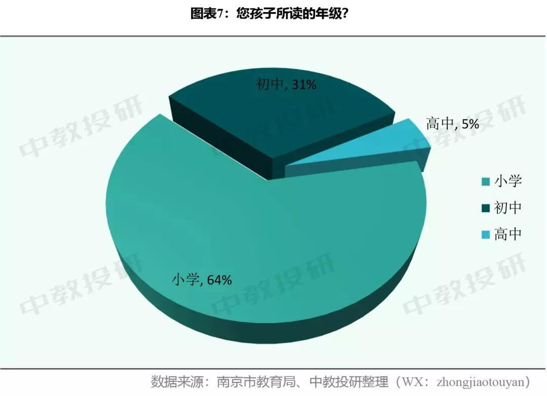 全国中小学生生活现状调查问卷,南京市家长问卷调查