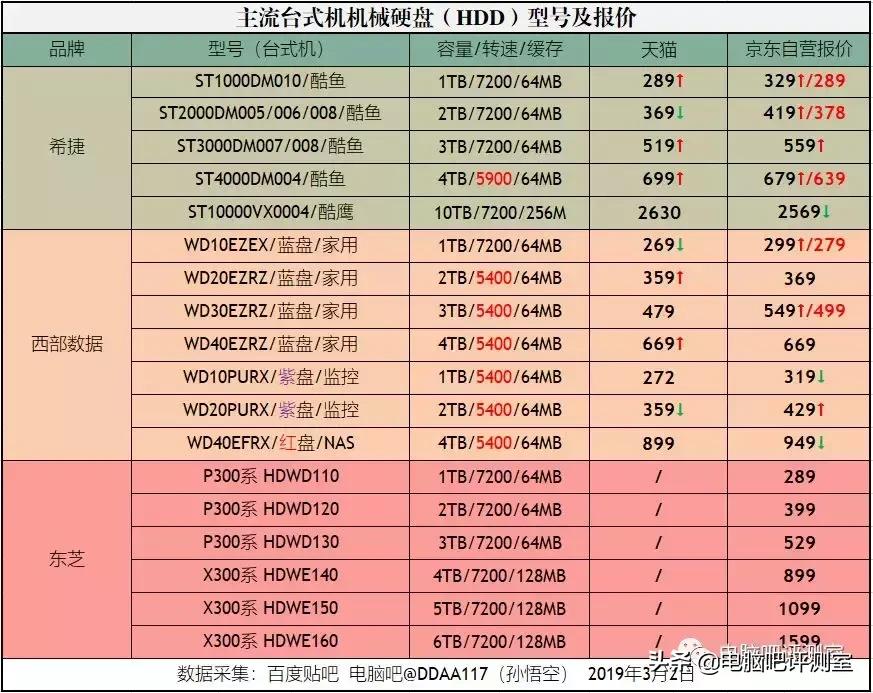 3月份布局板块,2月装机价格走向