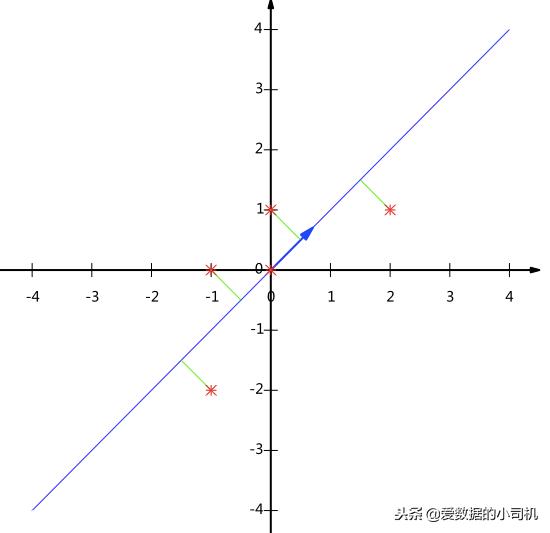 主成分分析基本数学原理,PCA主成分分析代码