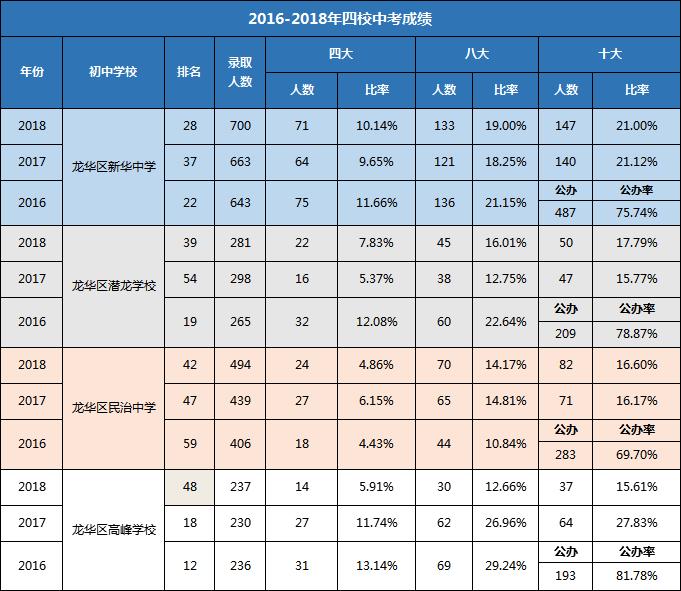 深圳龙华四大名校,深圳龙华的四大名校