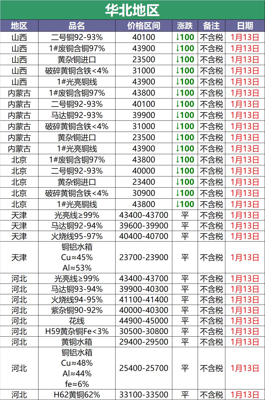 废铜最新调价信息,2020年11月29日全国废铜调价信息