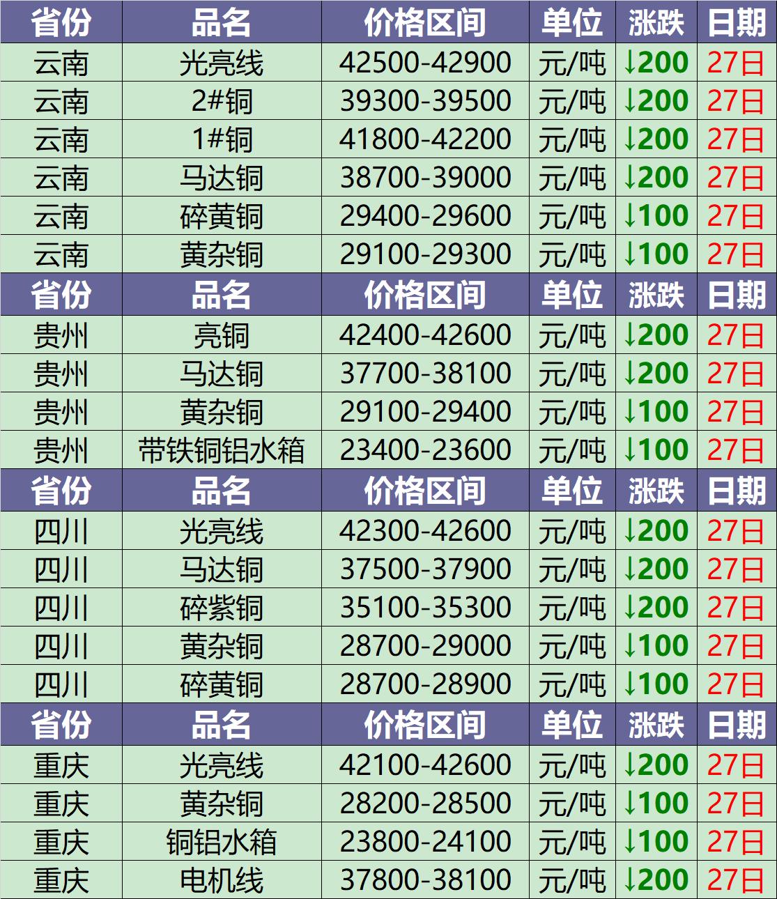 废铜今日价格最新行情11月7号,今日废铜价格12月23日废铜价格