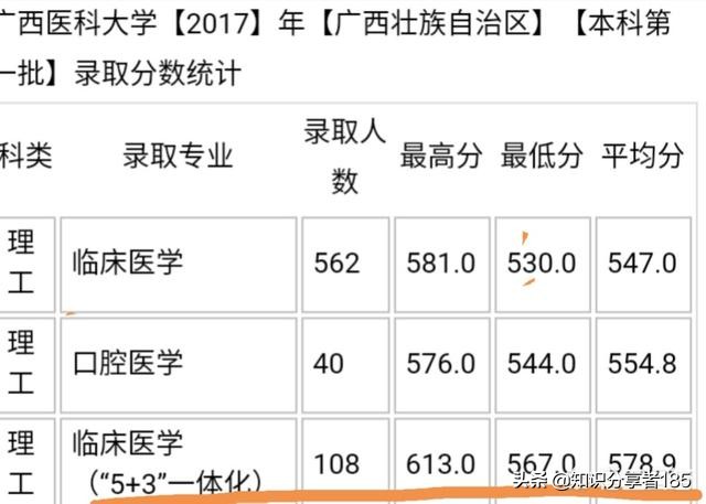 广西医科大学并不是985，211，为什么分数线会那么高？