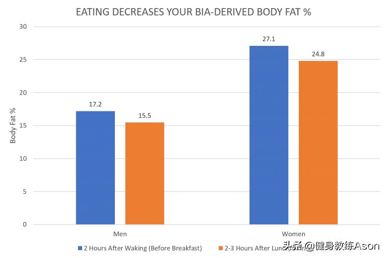有哪些因素能影响体脂测试的结果？
