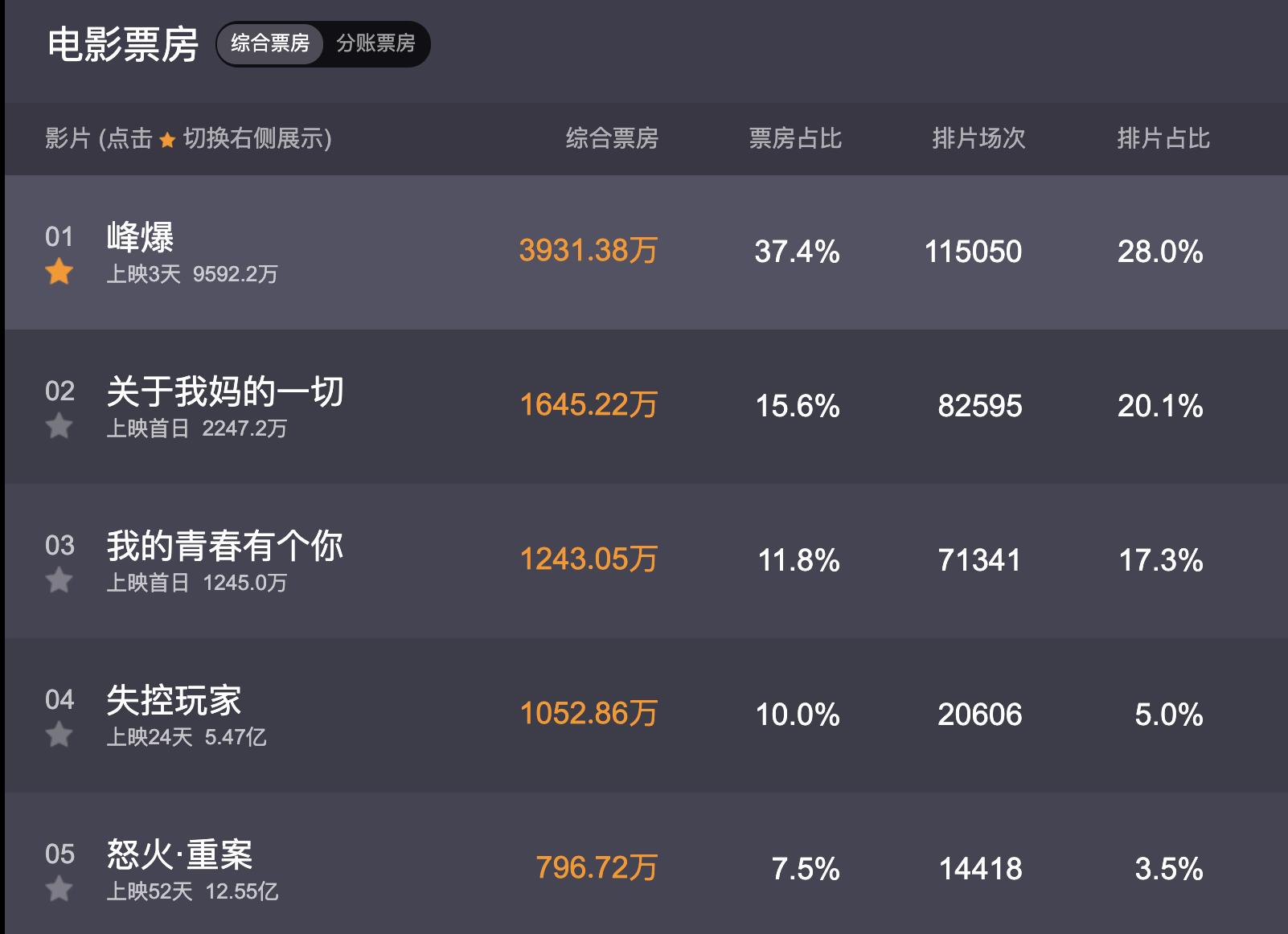 朱一龙票房破百亿怎么来的,朱一龙票房什么时候破100亿