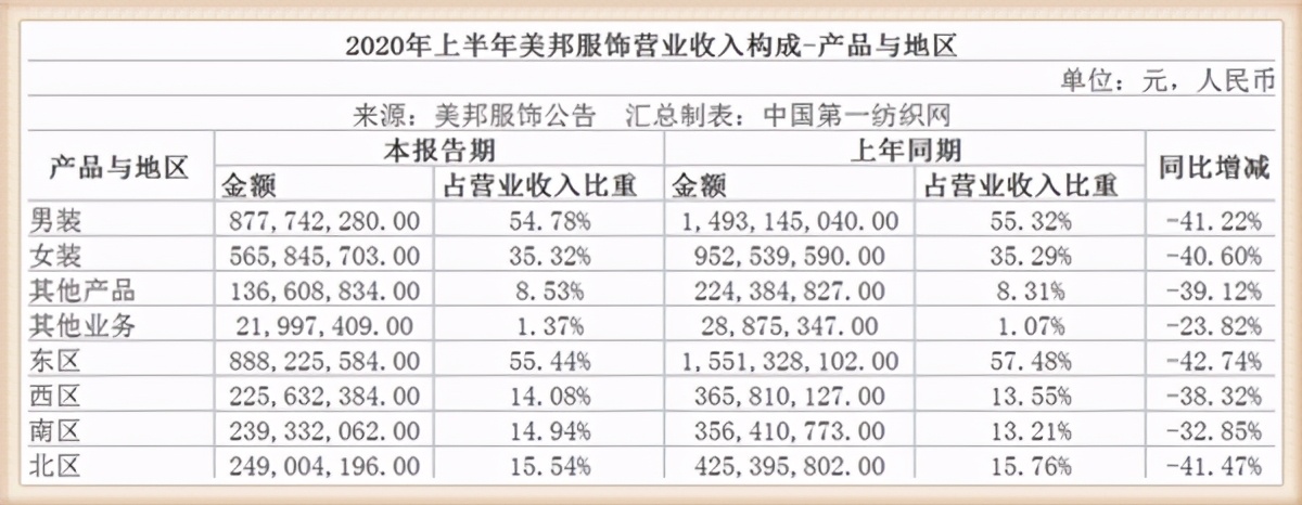 美邦服饰变卖资产,美邦服饰沦落变相减持自救