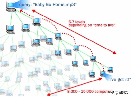 p2p网络加速原理,p2p网络构建