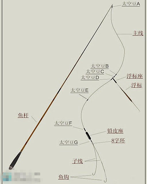鱼线种类及线组的绑法详细图解,5.4米鱼线线组怎样绑