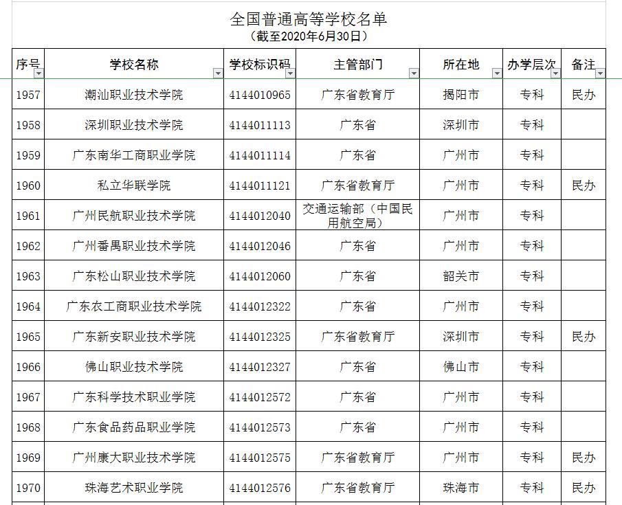 全国392所野鸡大学曝光人民日报,广东省野鸡大学曝光
