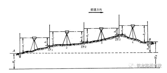 水准导线往返测量实际操作,闭合导线水准测量方法