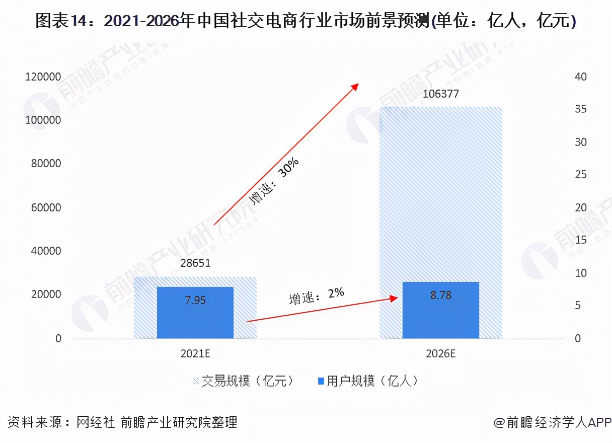 2023年社交电商行业报告,未来十年中国电商趋势分析