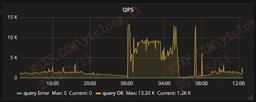 TiDB 在马上消费金融核心账务系统归档及跑批业务下的实践