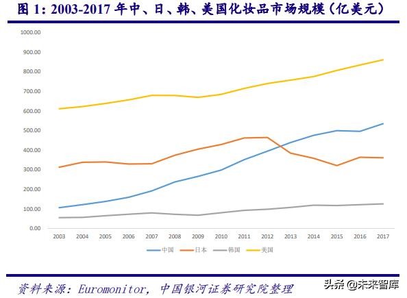 中国化妆品行业商业模式及战略,中国化妆品行业发展历程